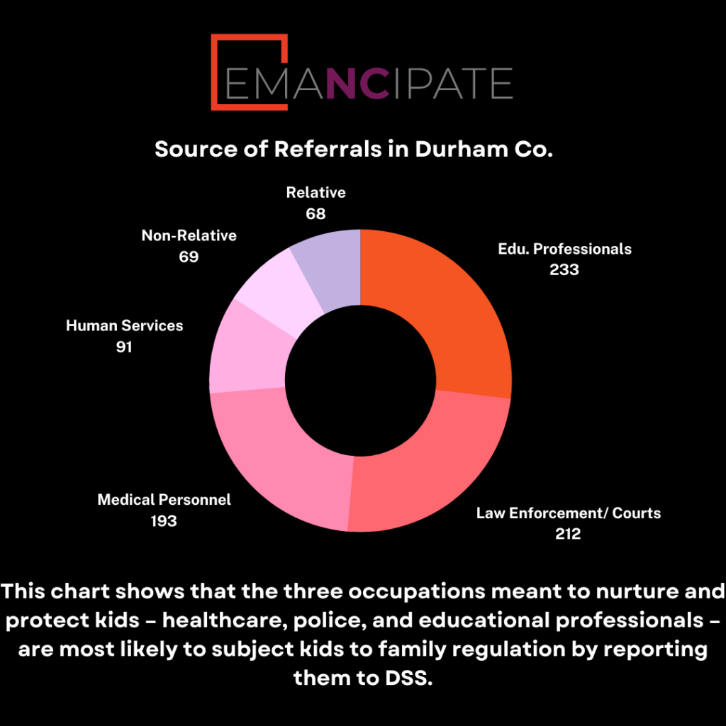 Infographic depicting the source of referrals to DSS in Durham County. The circle chart shows educational professionals, law enforcement/courts, and medical personnel reporting 233, 212, and 193 kids respectively, much more than human services (91), non-relatives (69), and relatives (68). Text at the bottom reads: This chart shows that the three occupations meant to nurture and protect kids -- healthcare, police, and educational professionals -- are most likely to subject kids to family regulation by reporting them to DSS.