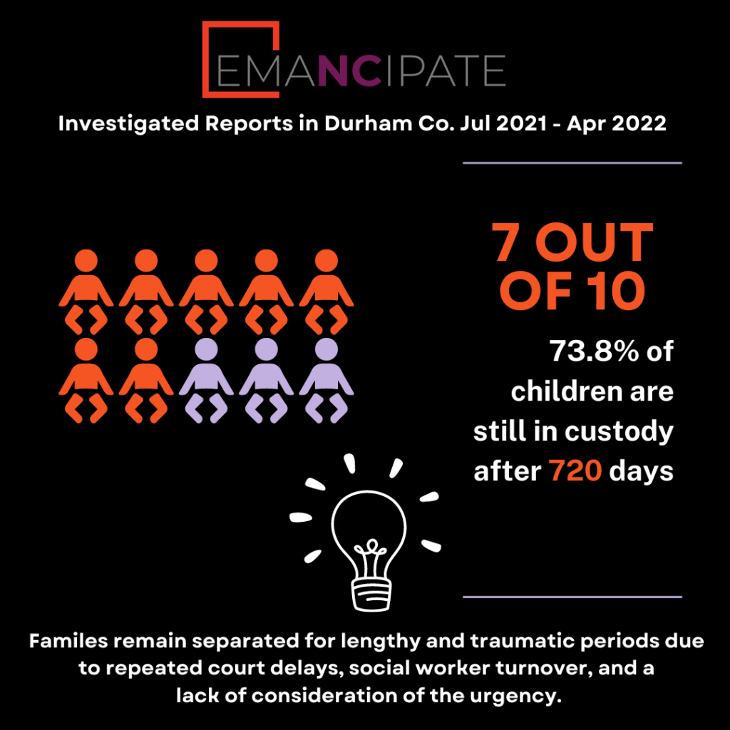 Infographic titled, "Investigated Reports in Durham Co. Jul 2021 - Apr 2022." Shows that 7 out of 10 (73.8%) of children are still in custody after 720 days. At the bottom it reads, "Families remain separated for lengthy and traumatic periods due to repeated court delays, social worker turnover, and a lack of consideration of the urgency.