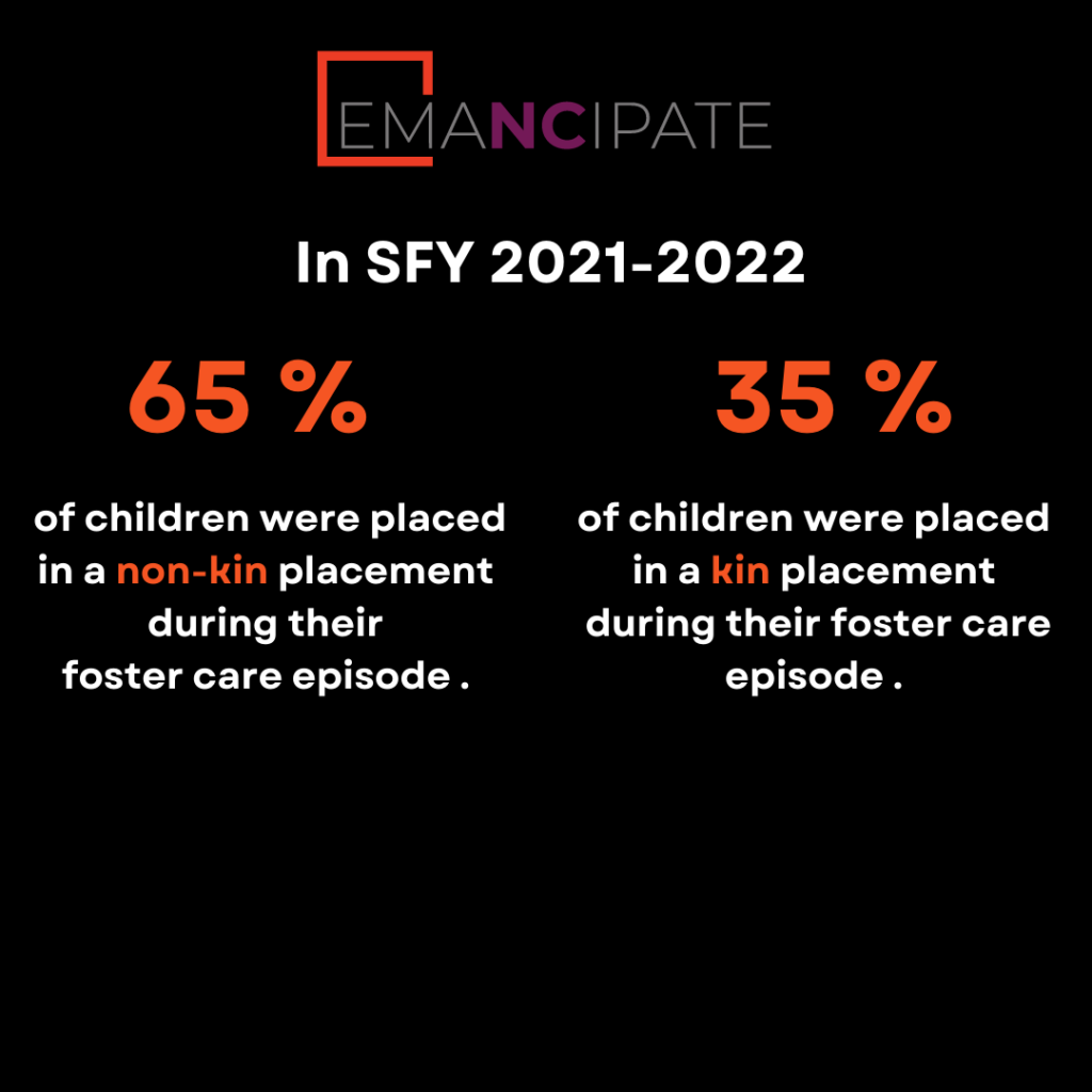 Infographic reading: In SFY 2021-2022, 65% of children were placed in a non-kin placement during their foster care episode; 35% of children were placed in a kin placement during their foster care episode.