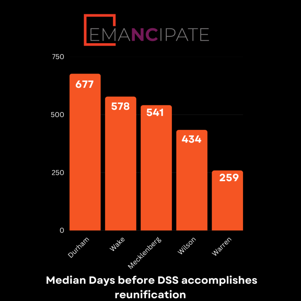 Infographic with a bar chart showing median days before DSS accomplishes reunification. Durham County DSS is 677 days, Wake 578, Mecklenberg 541, Wilson 434, and Warren 259.